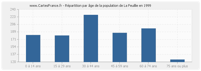 Répartition par âge de la population de La Feuillie en 1999